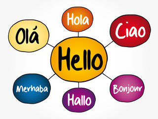 Hello in different languages mind map flowchart, education concept for presentations and reports