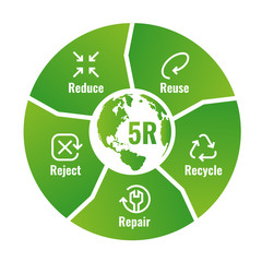 5R Chart (Reduce ,Reuse ,Recycle, Repair, Reject ) with icon sign and text sign in green circle block diagram around world map Vector illustration design