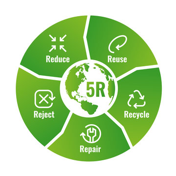 5r Chart Reduce Reuse Recycle Repair Reject With Icon Sign And Text Sign In Green Circle Block Diagram Around World Map Vector Illustration Design Stock Vector Adobe Stock