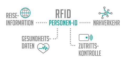 Grafik RFID Personen Identifikation Türkis
