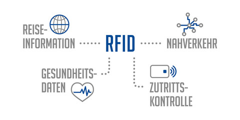 RFID Infografik Kategorien Einsatzgebiet