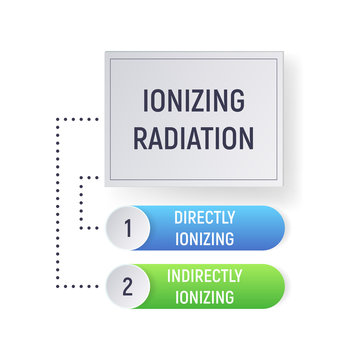 Indirectly and directly Ionizing radiation. Alpha and beta particles, positrons, charged nuclei. Physics infographics Vector illustration