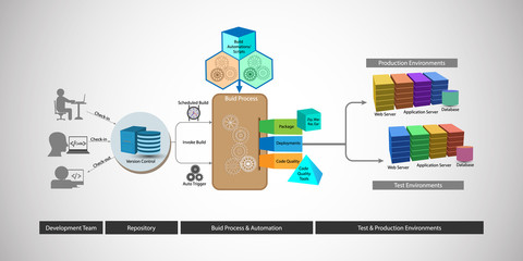 DevOps reference architecture, illustration of code build and deployment automation process, trigger through version control system after developer check-in code during new or change request process.