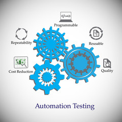 Benefits and advantages of software automation testing, icon collection, concept of automation testing, deliver the quality products using automation tools, reduce cost, re usability of test scripts