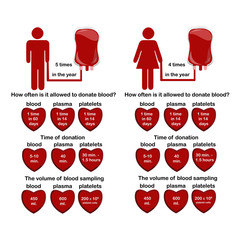 Infographics on the subject of blood donation