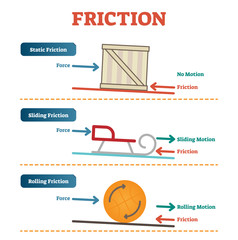 Static, sliding and rolling friction physics, vector illustration diagram poster with simple examples. - obrazy, fototapety, plakaty