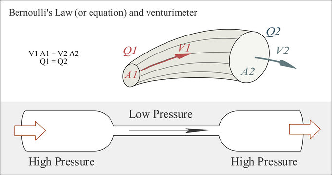 Bernoulli's law or equation in fluid dynamics about how the speed of a fluid relates to the pressure of the fluid