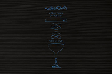 search engine optimization mechanism bringing More potential clients and marketing funnel creating profits