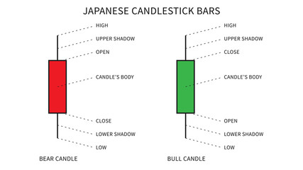 Japanese candlesticks for financial trading vector illustration. Bull and bear candlestick formation for forex market graphic design.