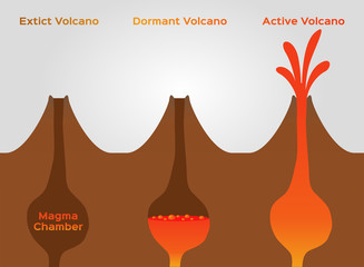 volcano stage infographic / extinct dormant and active volcano /vector © gritsalak