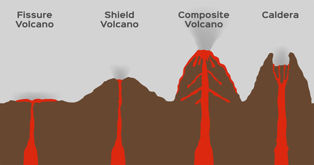 volcano type infographic . vector . volcanic eruption / fissure shield composite and caldera © gritsalak