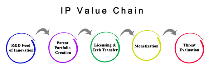 IP Value Chain.