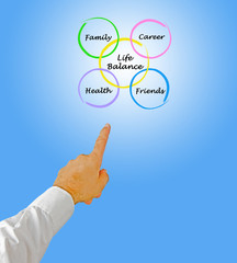 Diagram of life balance