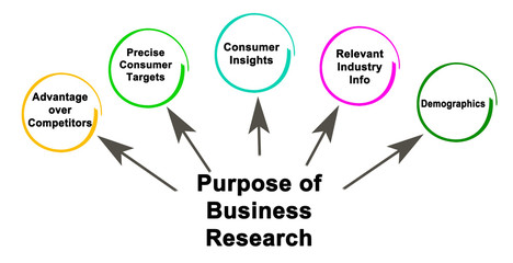 Purpose of Business Research.