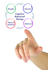Diagram of cognitive-behavioral therapy