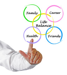 Diagram of life balance