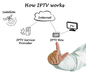 How television over IP works