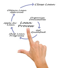 An Overview of the Loan Process