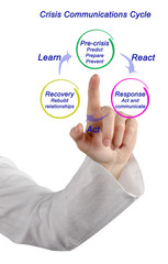 Crisis Communications Cycle..