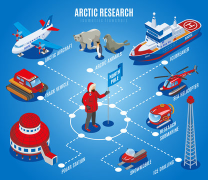 Arctic Research Isometric Flowchart