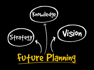Future planning (knowledge, strategy, vision) mind map flowchart business concept for presentations and reports