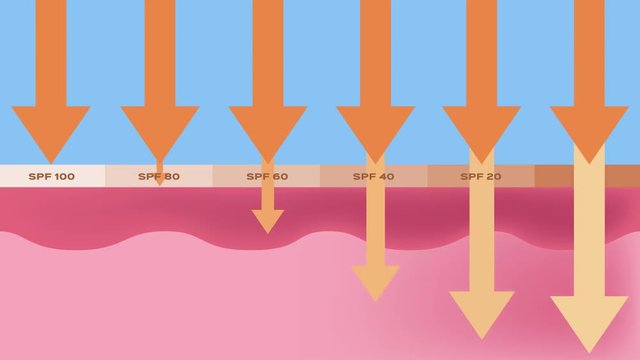 spf uv and ultraviolet graphic animation