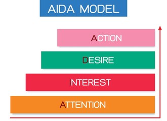 AIDA Model with Attention, Interest, Desire and Action