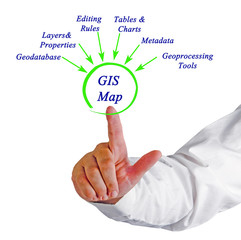 Structure of GIS