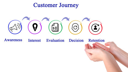 Customer Journey