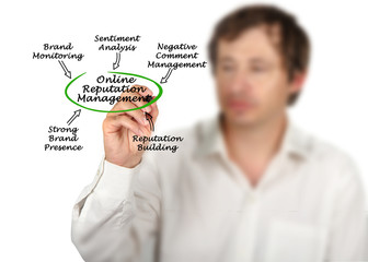 Online Reputation Management