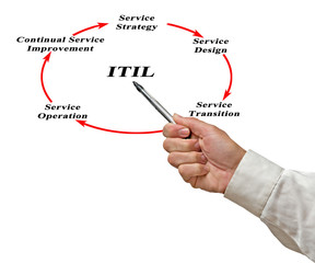 Diagram of Information Technology Infrastructure Library
