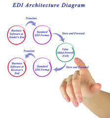 EDI Architecture Diagram