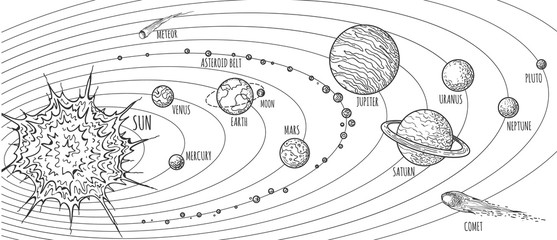 Solar system doodle. Vector planets drawing for school education, sketch of jupiter and saturn, sun and luna on outline orbits © vectortatu