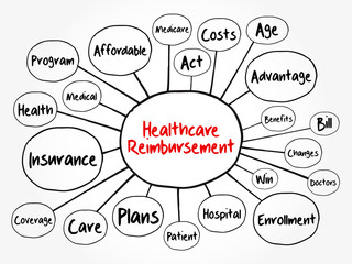 Healthcare Reimbursement mind map flowchart, health concept for presentations and reports