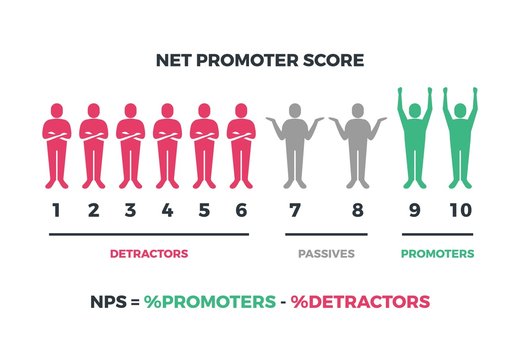 Net promoter score formula for internet marketing. Vector nps infographic isolated on white background
