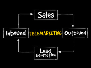 Telemarketing mind map flowchart business concept for presentations and reports