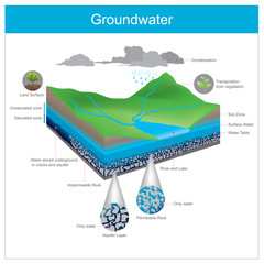 Fototapeta premium Groundwater. Water natural is stored underground in Crevice or accumulate in the gap between gravel pits.