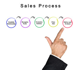 Steps in Sales Process .