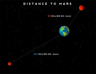 Obraz na płótnie Canvas infographic with minimum and maximum distance from Earth to Mars