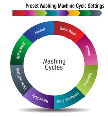 Obraz premium Preset Washing Machine Cycle Settings Chart