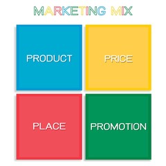 Marketing Mix Strategy or 4Ps Model Chart