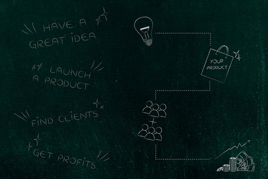 business phases from great idea to profits next to lightbulb product clients and cash icons with path