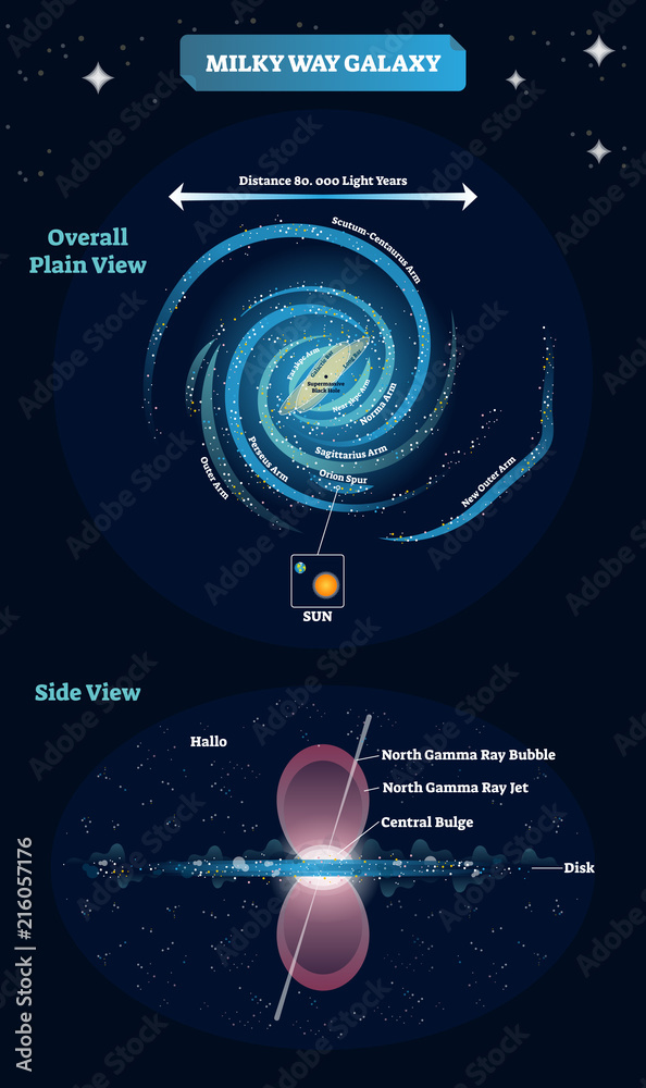 Wall mural milky way galaxy vector illustration. educational and labeled scheme with overall plain view and spu