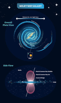 Milky way galaxy vector illustration. Educational and labeled scheme with overall plain view and spur arm, sun and earth isolated closeup, side view with north gamma.