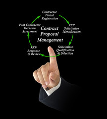 Contract Proposal Management Process.
