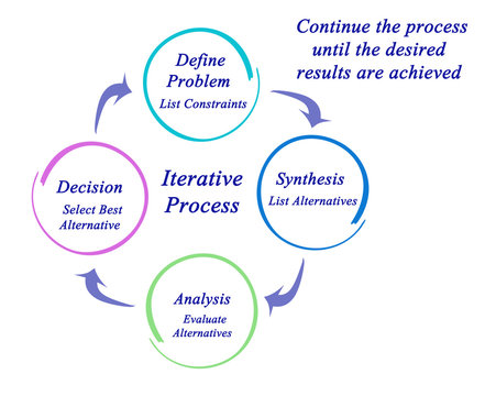 Components of Iterative Process ..