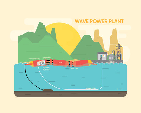 wave power plant, wave energy with tube float module generate the electric