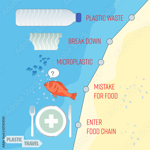 "Infographic of plastic travel. Impact of microplastic in marine