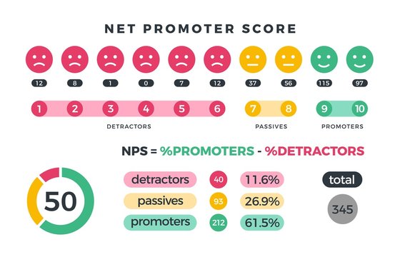 Net promoter score nps marketing infographic with promoters, passives and detractors icons and charts. Vector illustration