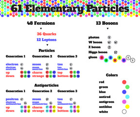 elementary parcticles infographics vector illustration